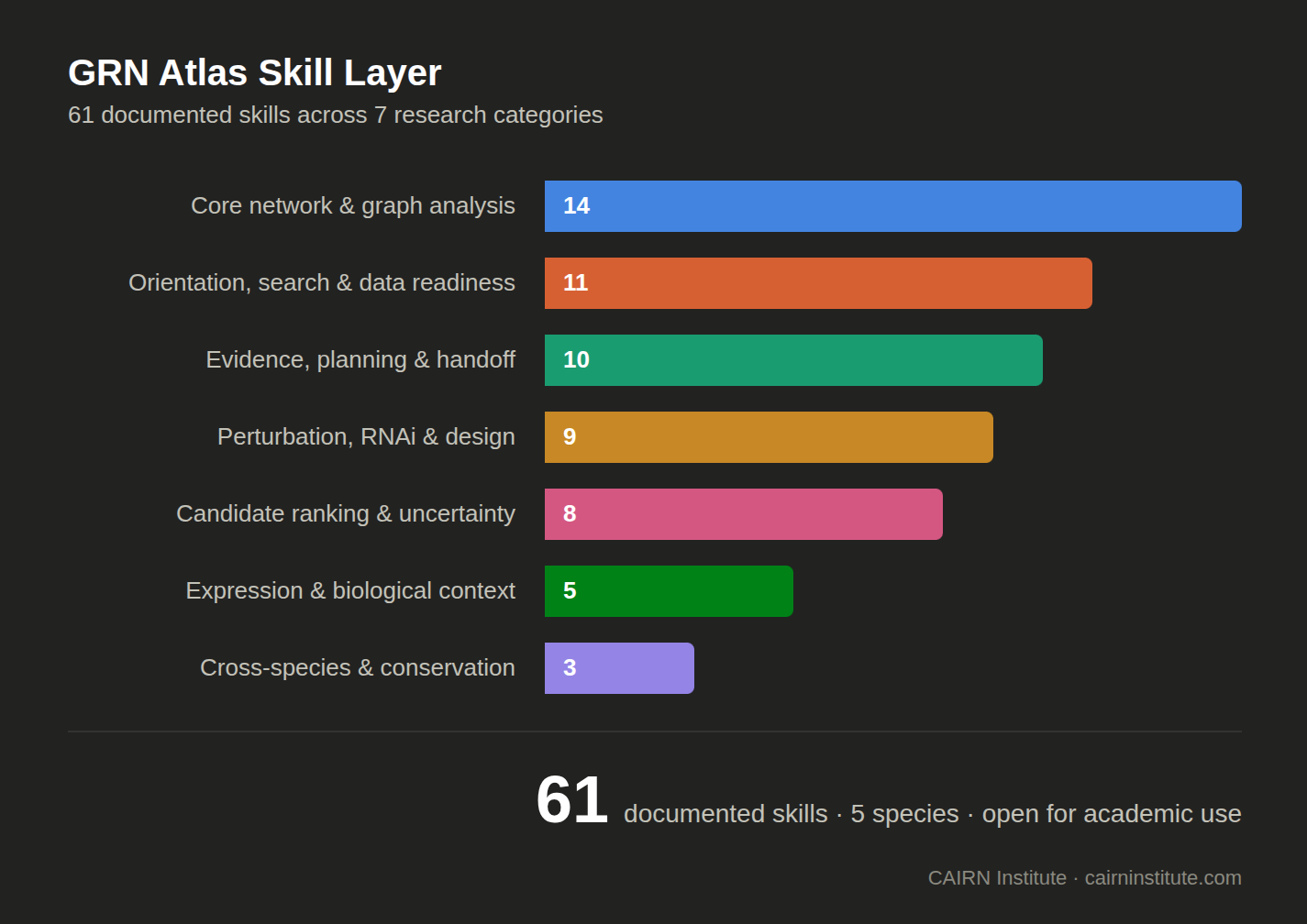 99 callable skills across 7 research categories.