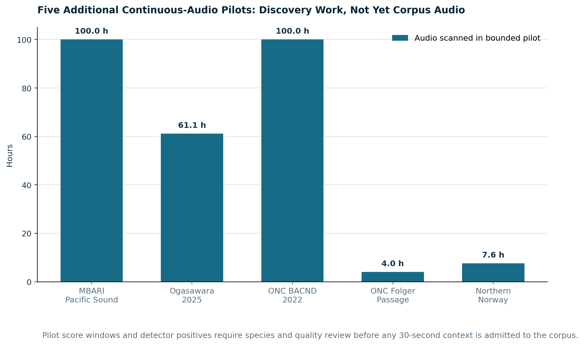 Bar chart showing hours scanned in MBARI, Ogasawara, ONC, and Northern Norway pilots.