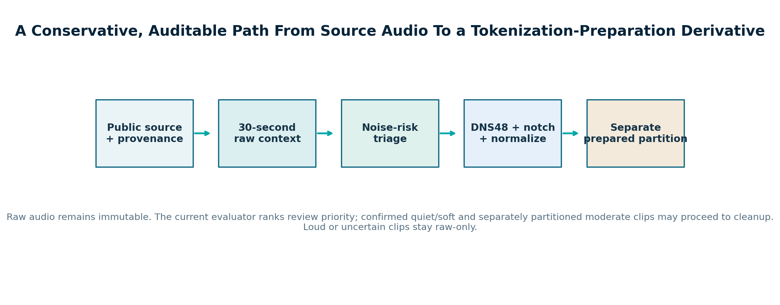 Diagram showing the pipeline from public source and provenance, through 30-second raw context, noise risk triage, DNS48 cleanup, and a separate prepared partition.