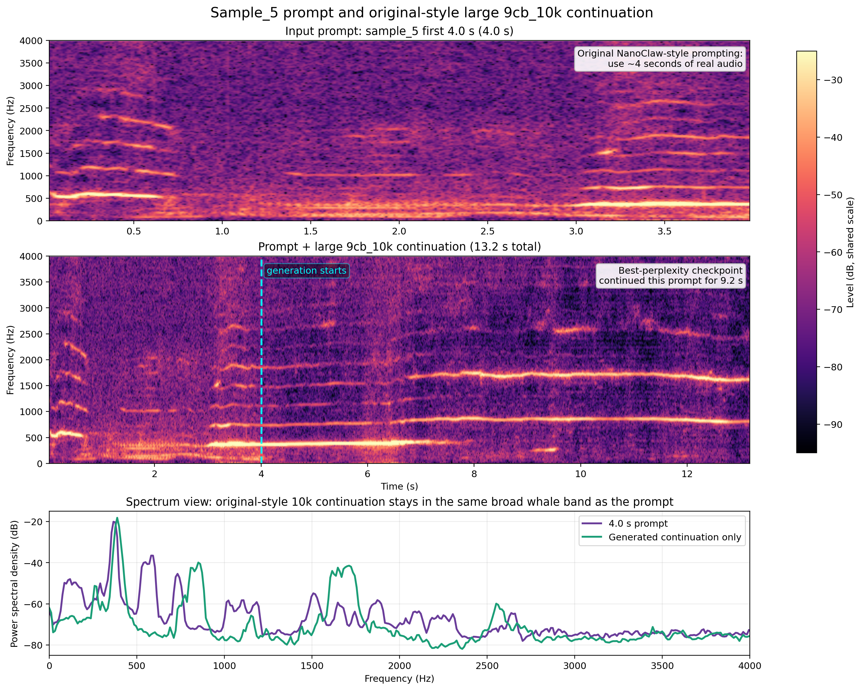 Spectrogram view of the sample_5 first-4-second prompt and the full prompt-plus-generation output from the large 9cb_10k checkpoint, with the generation boundary marked.