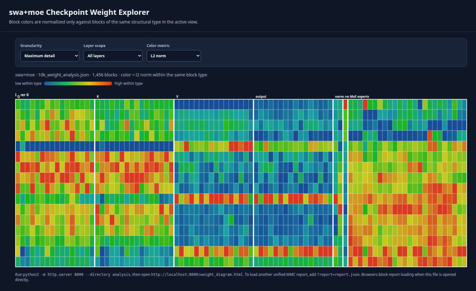 Maximum-detail 10K weight diagram arranged by layer, head projection, router, normalization and MoE expert blocks.